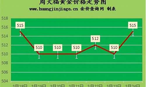 金价回收最新今日价周大福行情_今日金价 