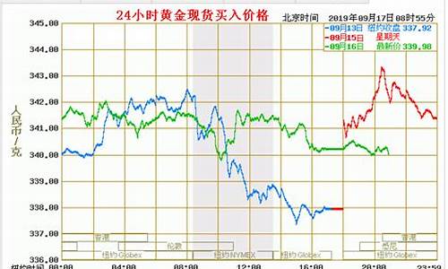 金价最新今日行情走势图分析_金价最新今日