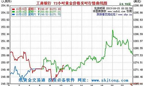 金价的最新走势图_金价的最新走势图表