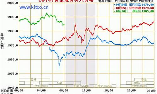 金价行情走势图预测今日最新_金价行情走势