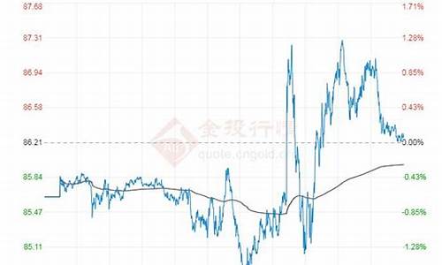 金投油价_金投油价布伦特