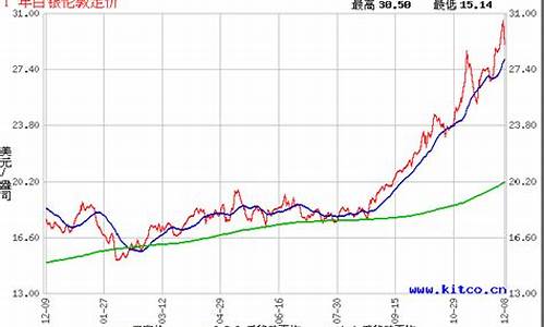 银价格最新行情走势图最新_银价格走势图今