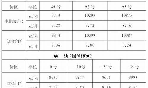 陕西省油价调整最新消息表格_陕西省油价调