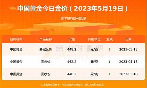 黄金价格今日最新价格2023年4月28日