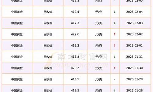 黄金价格回收今日最新价多少钱一克周大福_