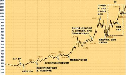 黄金价格走势图 实时_黄金价格走势图实时