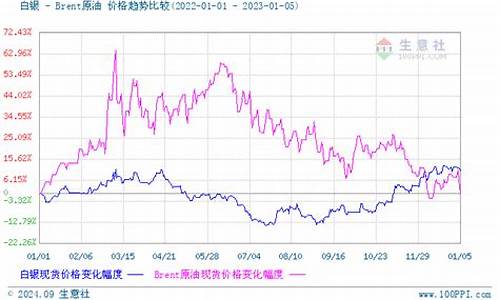 黄金白银价格走势图_黄金白银价格走势图实