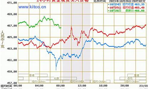 黄金金价走势图实时行情_黄金金价走势图实