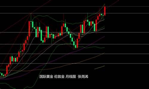 0319金价走势_金价格2020走势