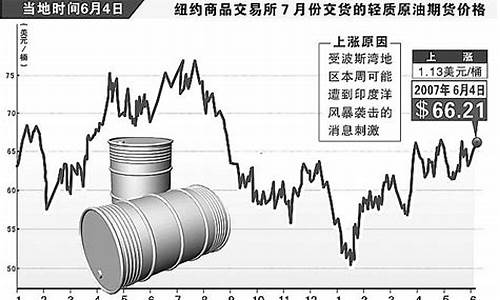 0608年国际原油价格_2008年,国际原油价格大涨,最高时