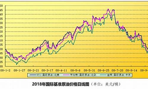 2008年国际原油油价格_08年国际油价