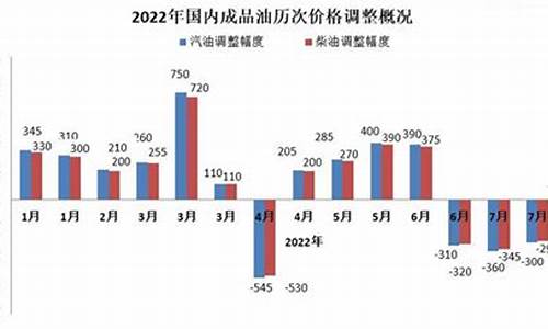 2008年国内成品油价格_08年我国最高