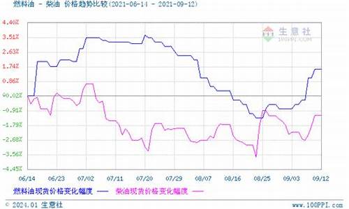 08年柴油价格走势_2008柴油汽油分别价格如何