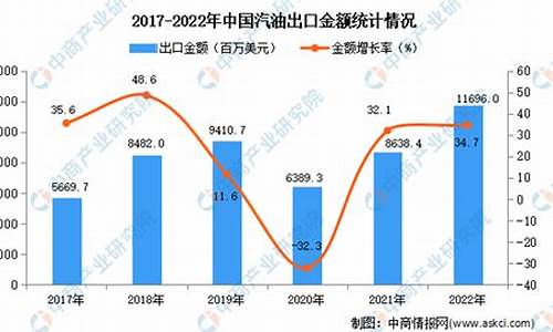 2008年汽油价格表_08年汽油出口量