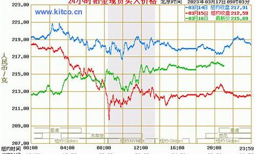 08年铂金是什么价格_铂金2008年经济危机多钱一克