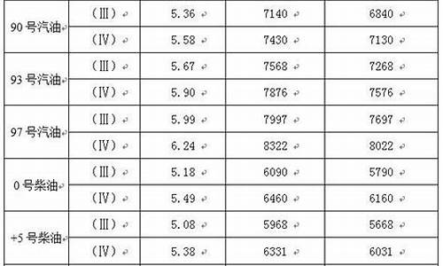 2009年90号汽油价格_09年1号成品油价格