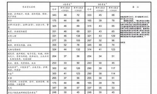 09年体育硕士分数线_体育系研究生分数线