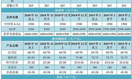 09年原料药行情-3922原料药价格