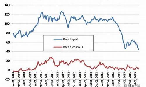 2009年国际油价_09年原油价格09年原油价格