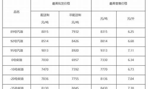 09年柴油价格查询_09年的柴油车是国几排放标准