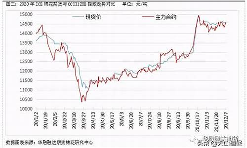 09年棉花为什么大涨_09年棉清油价格趋势