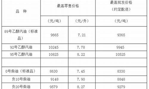 09年负20号柴油价格_1990年柴油价格查询