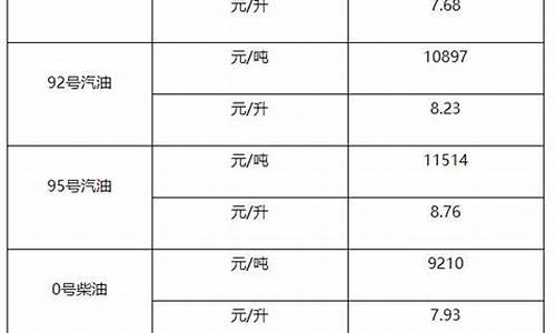 0号柴油价格每升_0号柴油价格每吨