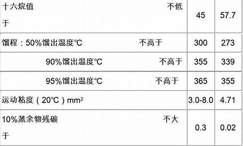 0号柴油凝点不高于0_0号柴油凝点