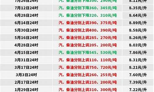 吉林0号柴油多少钱一升_0号柴油未来15天价格吉林