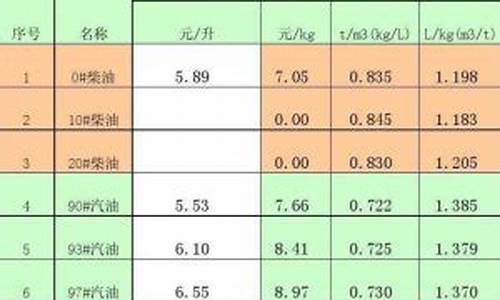 0号柴油的密度0.816_0号柴油的密度是多少度