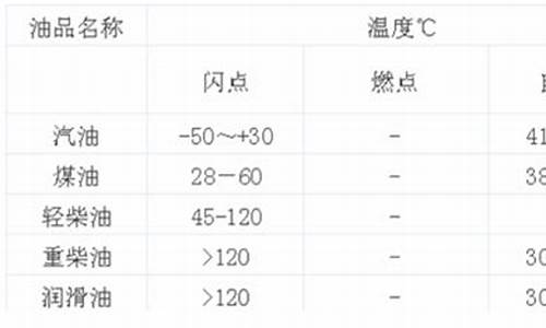 0号柴油的闪点和燃点_0号柴油的燃点是多少