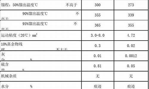 0号柴油馏程_柴油的馏程的国标范围