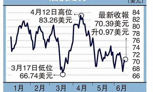 国际油价1001无标题_100天国际油价