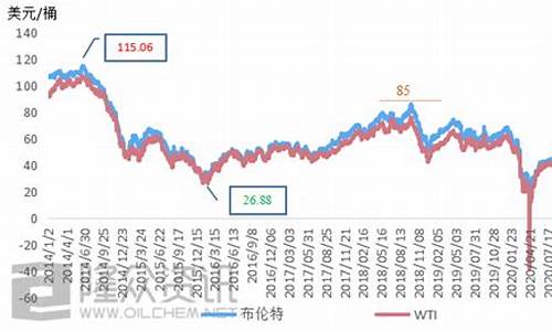 10年原油价格走势_近十年原油价格