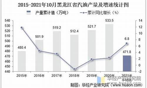 10年黑龙江省汽油价格-黑龙江省汽油价格表