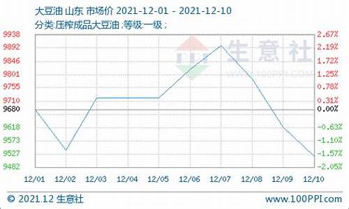 豆油成交价格_10月12日豆油价格