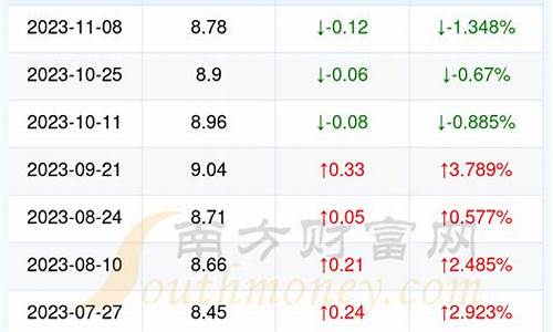 10月14日油价调整最新消息最新_10月14日汽油价格调整最新消息