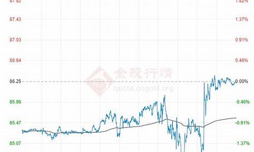 2011年原油价格提高的原因_11年原油价格