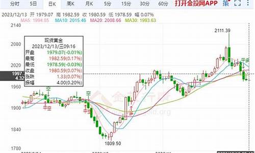 1280金价走势分析_2020今日金价走势图