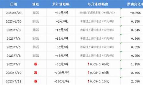 12月12日油价_12日油价调整最新消息