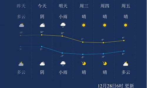 上海12月28号温度_12月28日上海天气