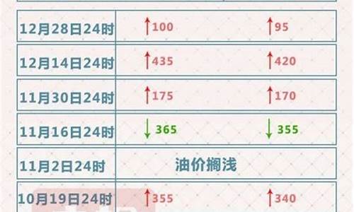 12月28日油价调整时间最新消息_12月28日汽油降价最新消息