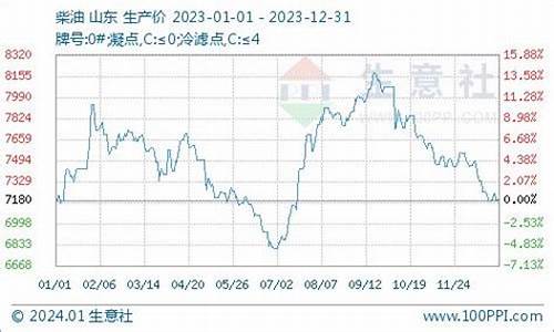 12月初柴油价格_12月初柴油价格走势图