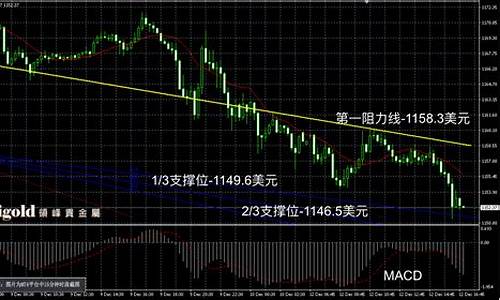 12月金价未来走势分析_12月金价未来走