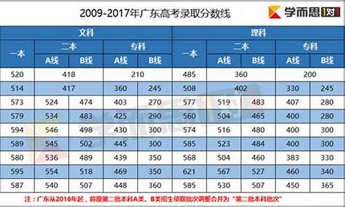 16年广东高考分数段_16年高考广东分数线