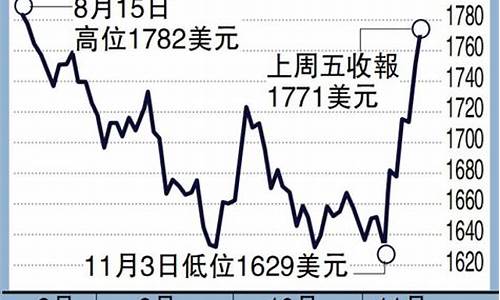 1735金价中期走势_2821金价走势