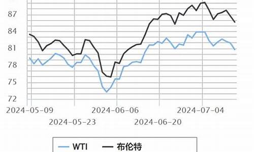 17号汽油调价_17号油价是涨还是低呢