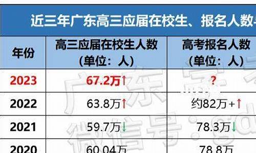 2017年广东高考人数_17年广东高考人数