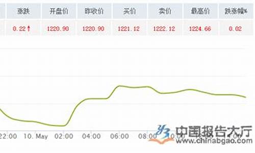 17年至今国际金价_2017年到2021