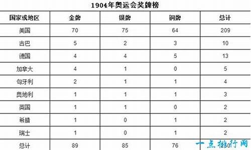 1904奥运会奖牌榜-1904奥运会奖牌榜排名